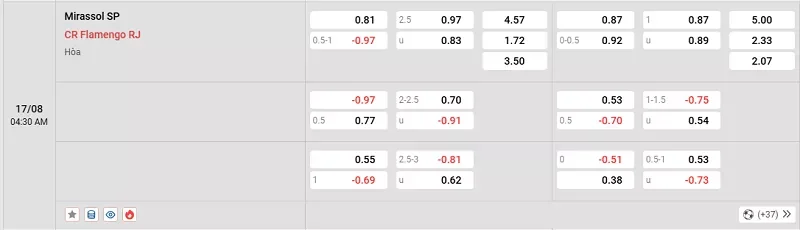 Tỷ lệ kèo giữa Mirassol vs Flamengo không khó đoán